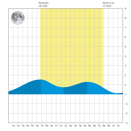 Port Bolivar tide chart for Tuesday, April 23, 2024