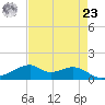 Port Bolivar tide chart for Tuesday, April 23, 2024