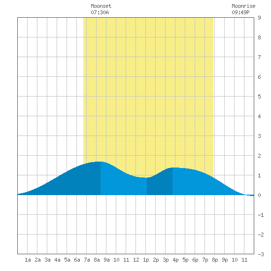 Port Bolivar tide chart for Thursday, April 25, 2024