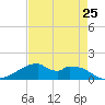 Port Bolivar tide chart for Thursday, April 25, 2024