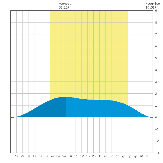 Port Bolivar tide chart for Friday, April 26, 2024