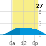 Port Bolivar tide chart for Saturday, April 27, 2024
