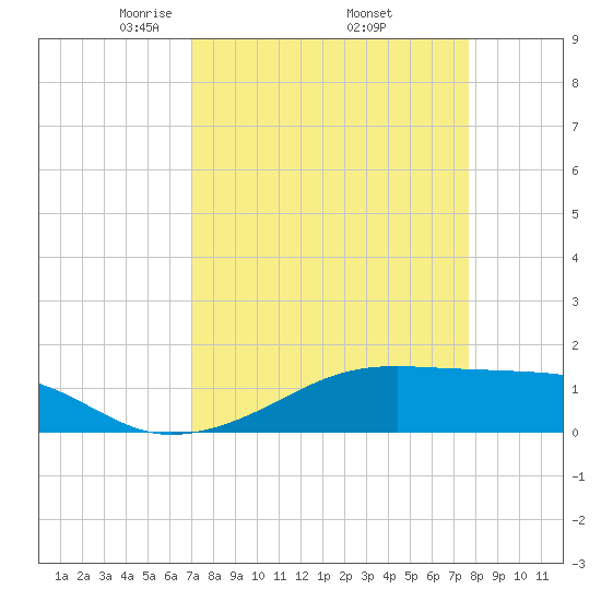 Port Bolivar tide chart for Wednesday, April 3, 2024