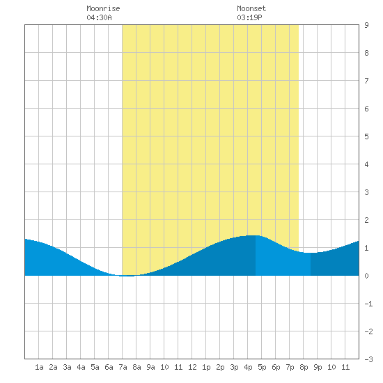 Port Bolivar tide chart for Thursday, April 4, 2024