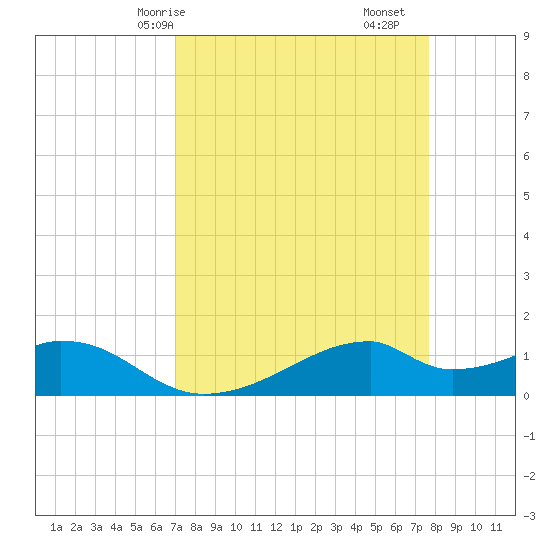 Port Bolivar tide chart for Friday, April 5, 2024