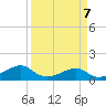 Port Bolivar tide chart for Sunday, April 7, 2024