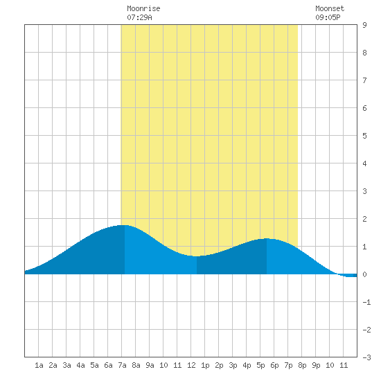 Port Bolivar tide chart for Tuesday, April 9, 2024