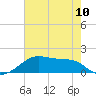 Port Bolivar tide chart for Friday, May 10, 2024