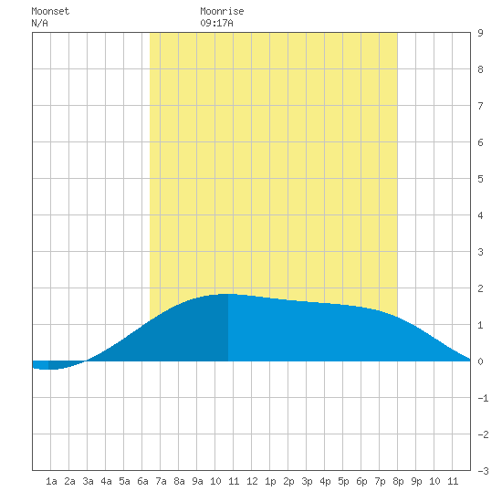 Port Bolivar tide chart for Saturday, May 11, 2024