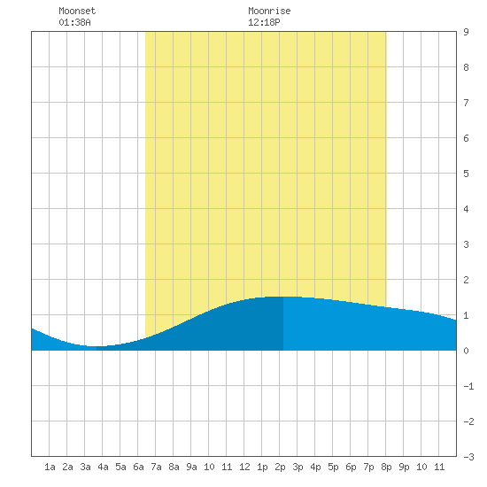 Port Bolivar tide chart for Tuesday, May 14, 2024