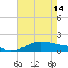 Port Bolivar tide chart for Tuesday, May 14, 2024
