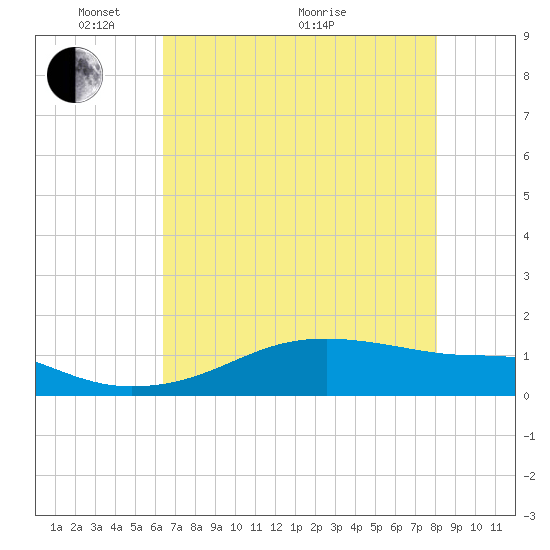 Port Bolivar tide chart for Wednesday, May 15, 2024