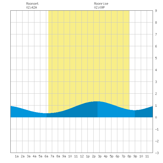 Port Bolivar tide chart for Thursday, May 16, 2024