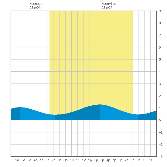 Port Bolivar tide chart for Friday, May 17, 2024