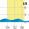 Port Bolivar tide chart for Sunday, May 19, 2024