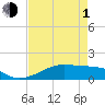 Port Bolivar tide chart for Wednesday, May 1, 2024