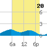Port Bolivar tide chart for Monday, May 20, 2024