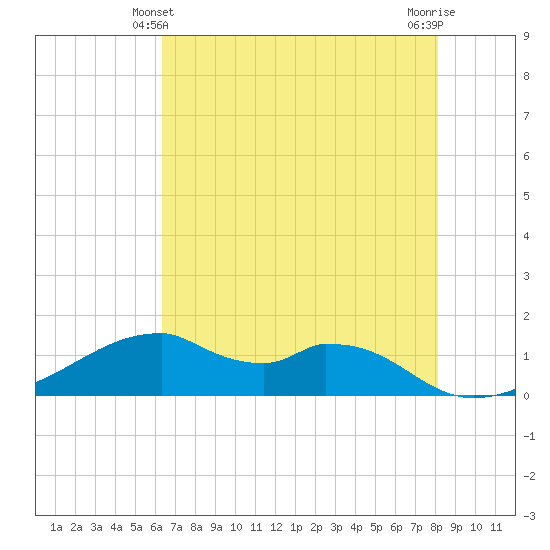 Port Bolivar tide chart for Tuesday, May 21, 2024