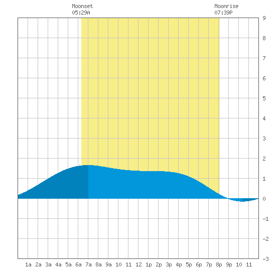 Port Bolivar tide chart for Wednesday, May 22, 2024