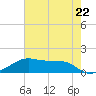Port Bolivar tide chart for Wednesday, May 22, 2024