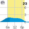 Port Bolivar tide chart for Thursday, May 23, 2024