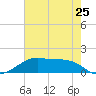 Port Bolivar tide chart for Saturday, May 25, 2024