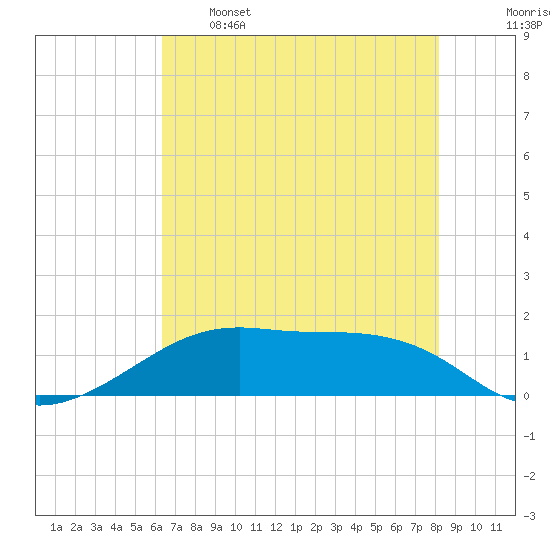 Port Bolivar tide chart for Sunday, May 26, 2024
