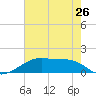 Port Bolivar tide chart for Sunday, May 26, 2024