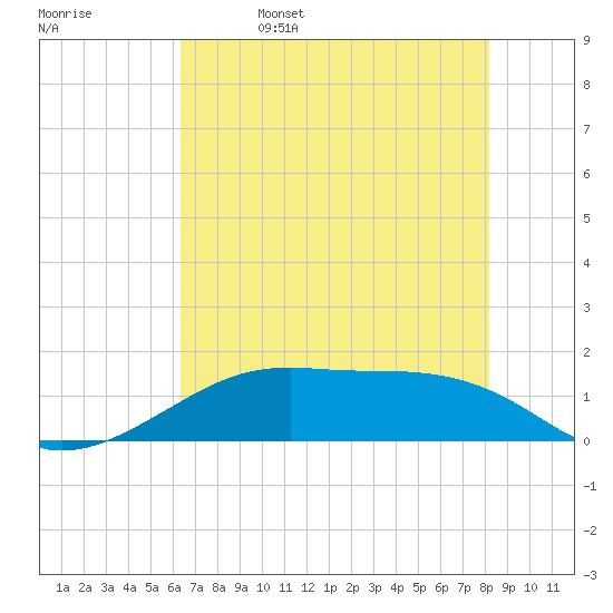 Port Bolivar tide chart for Monday, May 27, 2024
