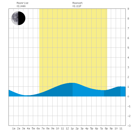 Port Bolivar tide chart for Thursday, May 30, 2024