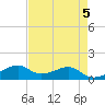 Port Bolivar tide chart for Sunday, May 5, 2024