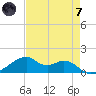 Port Bolivar tide chart for Tuesday, May 7, 2024