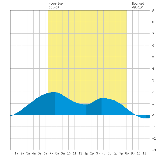 Port Bolivar tide chart for Wednesday, May 8, 2024
