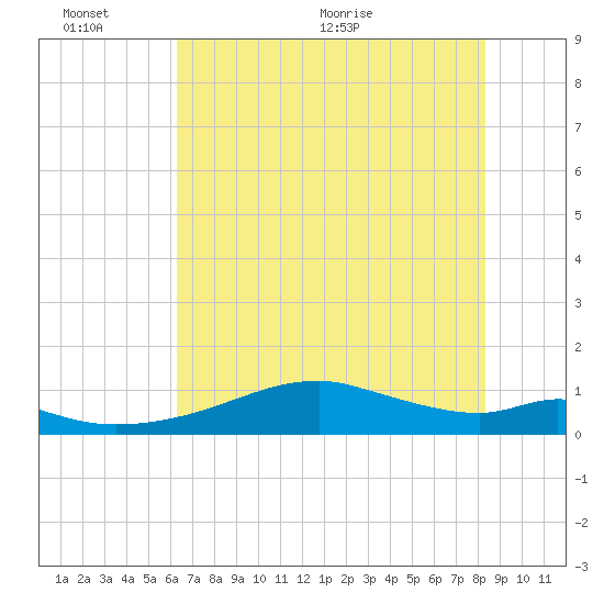 Port Bolivar tide chart for Thursday, June 13, 2024