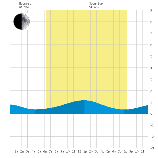 Port Bolivar tide chart for Friday, June 14, 2024