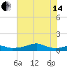 Port Bolivar tide chart for Friday, June 14, 2024