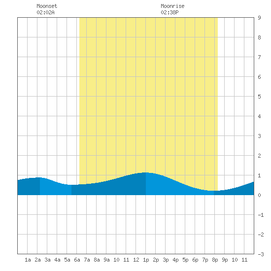 Port Bolivar tide chart for Saturday, June 15, 2024