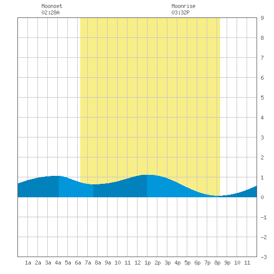 Port Bolivar tide chart for Sunday, June 16, 2024