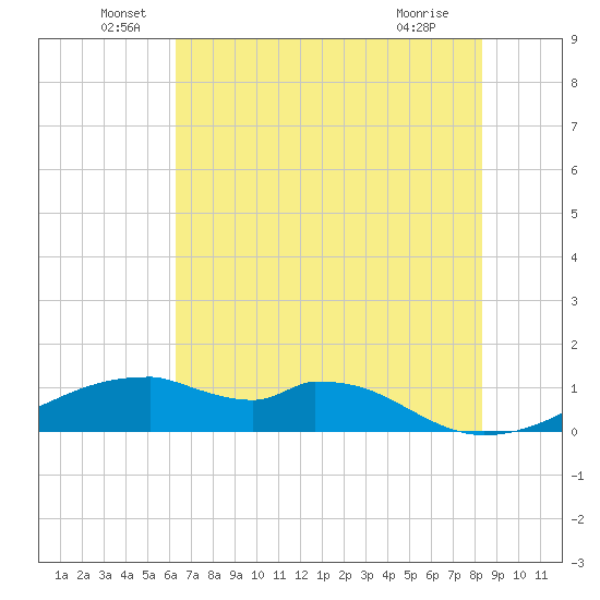 Port Bolivar tide chart for Monday, June 17, 2024