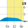 Port Bolivar tide chart for Wednesday, June 19, 2024