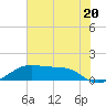 Port Bolivar tide chart for Thursday, June 20, 2024