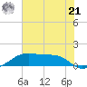 Port Bolivar tide chart for Friday, June 21, 2024