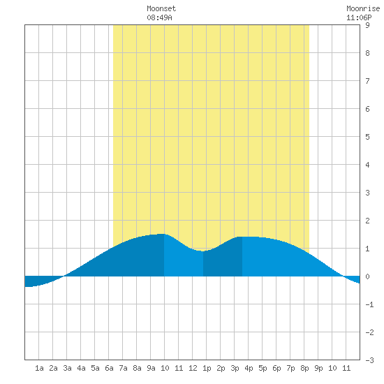 Port Bolivar tide chart for Monday, June 24, 2024