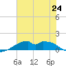 Port Bolivar tide chart for Monday, June 24, 2024