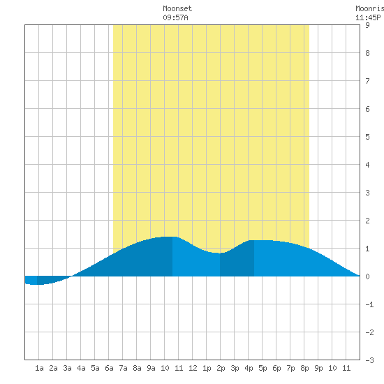 Port Bolivar tide chart for Tuesday, June 25, 2024