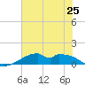 Port Bolivar tide chart for Tuesday, June 25, 2024