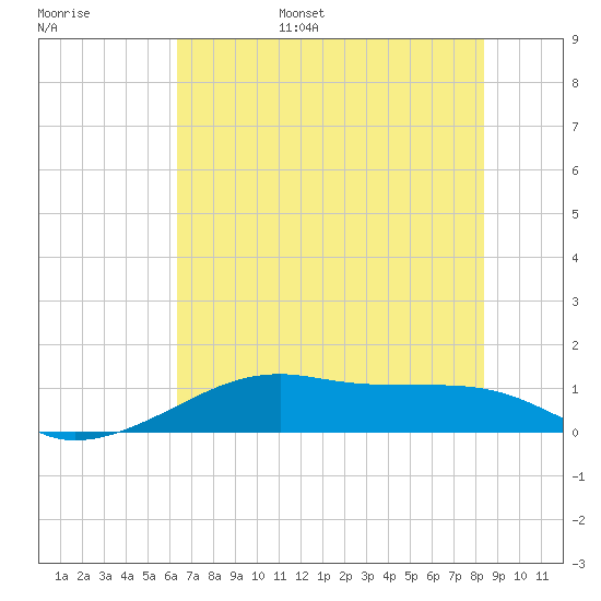 Port Bolivar tide chart for Wednesday, June 26, 2024
