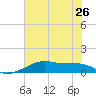 Port Bolivar tide chart for Wednesday, June 26, 2024