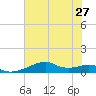 Port Bolivar tide chart for Thursday, June 27, 2024