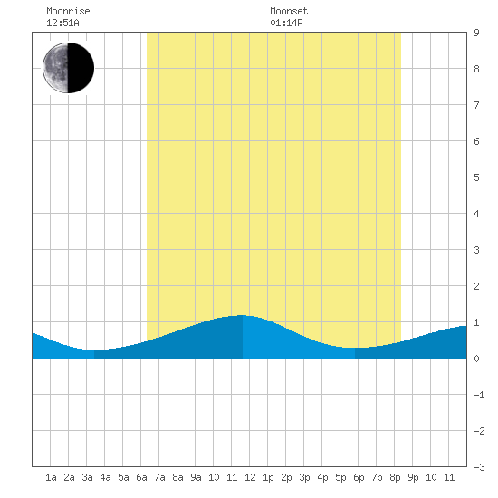 Port Bolivar tide chart for Friday, June 28, 2024